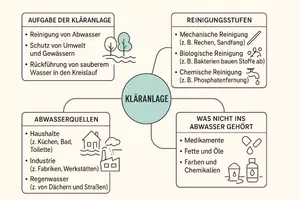 Vorschau - Arbeitsblätter - Arbeitsblatt "Kläranlage" + Onlineübung & MP3 + Mindmap + Infografik - Seite 2