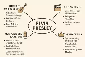 Vorschau - Arbeitsblätter - Arbeitsblätter zum Thema "Elvis Presley" (Lückentext, Hörverstehen) + Lösung & MP3 + Mindmap + Infografik - Seite 2