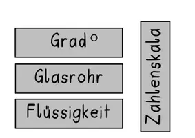 Vorschau - Arbeitsblätter - Wetter: Aufbau Thermometer (Begriffserklärungen, Tafelmaterial) - Seite 3