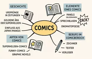 Vorschau - Arbeitsblätter - Arbeitsblätter zum Thema "Comic" + Lösung & Fragen & MP3 + Mindmap + Infografik - Seite 2