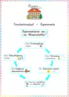 Vorschau - Präsentationen/Tafelbilder - Forscherkreislauf / Experimente: Tafelmaterial (Visualisierung) - Sachunterricht - Kl. 3/4 - Deckblatt