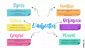 Vista previa - Unidades / Secuencias / Situaciones de Aprendizaje - L'adjectiu Valencià - página 1