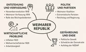 Vorschau - Arbeitsblätter - Arbeitsblätter zum Thema "Weimarer Republik" + Lösung & Fragen & MP3 + Mindmap + Infografiken - Seite 3