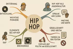 Vorschau - Arbeitsblätter - Arbeitsblatt "Hip Hop" + Onlineübung & MP3 + Mindmap + Infografik - Seite 3