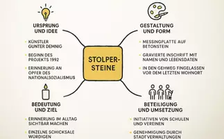 Vorschau - Arbeitsblätter - Arbeitsblätter zum Thema "Stolpersteine" + Lösung & MP3 + Mindmap + Infografik - Seite 3