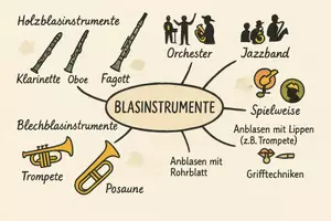 Vorschau - Arbeitsblätter - Arbeitsblätter "Blasinstrumente" + Onlineübungen & MP3s + Mindmap + Infografik - Seite 3