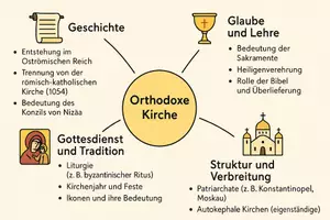 Vorschau - Arbeitsblätter - Arbeitsblatt "Orthodoxe Kirche" + Onlineübung & MP3 + Mindmaps + Infografiken - Seite 3