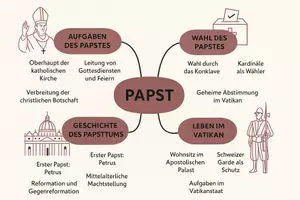 Vorschau - Arbeitsblätter - Arbeitsblatt "Papst" + Onlineübung & MP3 + Mindmap + Infografik - Seite 3
