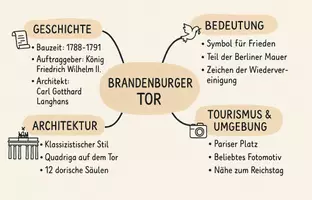 Vorschau - Arbeitsblätter - Arbeitsblatt zum Thema "Brandenburger Tor" + Onlineübung & MP3 + Mindmap + Infografik - Seite 3