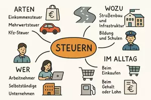 Vorschau - Arbeitsblätter - Arbeitsblätter zum Thema "Steuern" + Lösung & MP3 + Mindmap + Infografik - Seite 2