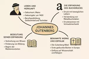 Vorschau - Arbeitsblätter - Arbeitsblatt "Johannes Gutenberg" + Onlineübung & MP3 + Mindmap + Infografiken - Seite 3