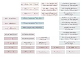 Vorschau - Merkblätter - Übersicht zur quadratischen Gleichungen (Flussdiagramm) - Seite 3