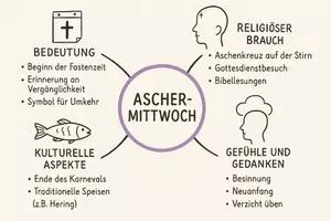 Vorschau - Arbeitsblätter - Arbeitsblatt zum Thema "Aschermittwoch" + Onlineübung & MP3 + Mindmap + Infografik - Seite 3