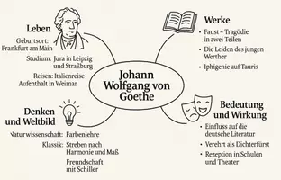Vorschau - Arbeitsblätter - Arbeitsblatt "Johann Wolfgang von Goethe" + Onlineübung & MP3 + Mindmap + Infografiken - Seite 2