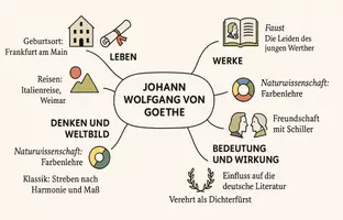 Vorschau - Arbeitsblätter - Arbeitsblatt "Johann Wolfgang von Goethe" + Onlineübung & MP3 + Mindmap + Infografiken - Seite 3