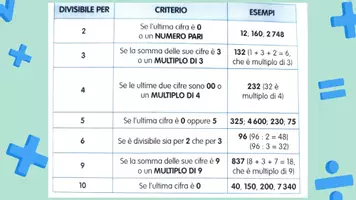 anteprima - Flashcard - CRITERI DI DIVISIBILITA’- riassunto e gioco finale - Pagina 2