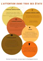 Aperçu - Fiches - Les différentes formes d'attention - Page de couverture