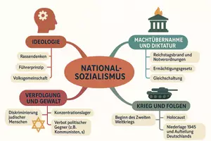Vorschau - Arbeitsblätter - Arbeitsblätter zum Thema "Nationalsozialismus" + Lösung & Fragen & MP3 + Mindmap + Infografik - Seite 2