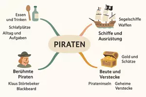 Vorschau - Arbeitsblätter - Arbeitsblätter zum Thema "Piraten" + Lösung & MP3 + Mindmap + Infografik - Seite 2