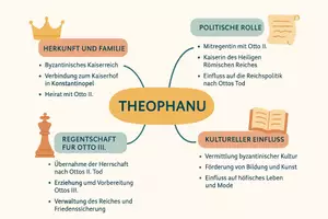 Vorschau - Arbeitsblätter - Arbeitsblätter zum Thema "Theophanu" (Lückentext, Hörverstehen) + Lösung & MP3 + Mindmap - Seite 1