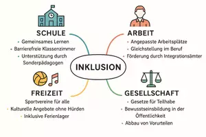 Vorschau - Arbeitsblätter - AB mit Fragen zum Thema "Inklusion" + Lösungsblatt + Mindmap + Infografik - Seite 2