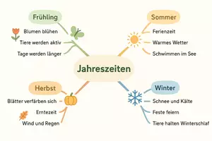 Vorschau - Arbeitsblätter - Arbeitsblätter zum Thema "Jahreszeiten" + Lösung & MP3 + Mindmap + Infografik - Seite 2
