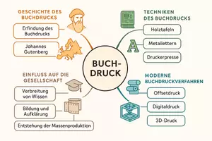 Vorschau - Arbeitsblätter - Arbeitsblatt "Buchdruck" + Onlineübung & MP3 + Mindmap + Infografik - Seite 3