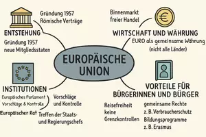 Vorschau - Arbeitsblätter - AB mit Fragen zum Thema "Europäische Union" + Lösungsblatt + Mindmap + Infografik - Seite 1