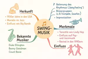 Vorschau - Arbeitsblätter - Arbeitsblatt "Swing-Musik - Geschichte und Bedeutung" + interaktive Lösung & MP3 + Mindmap + Infografik - Seite 3