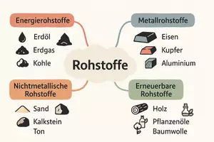 Vorschau - Arbeitsblätter - Arbeitsblätter zum Thema "Rohstoffe" + Lösung & MP3 + Mindmap + Infografik - Seite 2