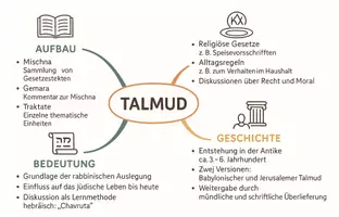 Vorschau - Arbeitsblätter - Arbeitsblätter zum Thema "Talmud" + Lösung & MP3 + Mindmap - Seite 1