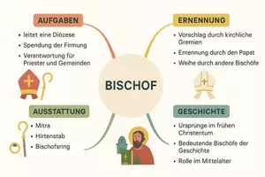 Vorschau - Arbeitsblätter - Arbeitsblatt zum Thema "Bischof" + Onlineübung & MP3 + Mindmap + Infografik - Seite 3