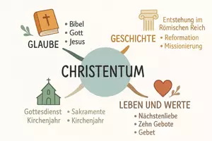 Vorschau - Arbeitsblätter - Arbeitsblatt zum Thema "Christentum" + Onlineübung & MP3 + Mindmap + Infografik - Seite 2