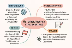 Vorschau - Arbeitsblätter - Arbeitsblätter zum Thema "Österreichischer Staatsvertrag" + Lösung & MP3 + Mindmap - Seite 3