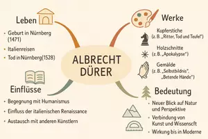 Vorschau - Arbeitsblätter - Arbeitsblatt "Albrecht Dürer" + Onlineübung & MP3 + Mindmap + Infografik - Seite 3