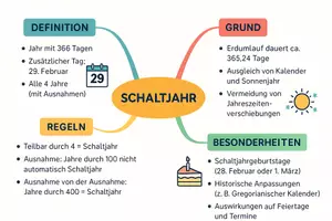 Vorschau - Arbeitsblätter - Arbeitsblätter zum Thema "Schaltjahr" (Lückentext, Hörverstehen) + Lösung & MP3 + Mindmap + Infografik - Seite 2