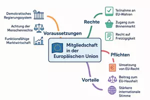 Vorschau - Arbeitsblätter - Arbeitsblätter zum Thema "Mitgliedsstaaten der Europäischen Union" + Lösung & MP3 + Mindmap + Infografik - Seite 3