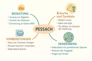 Vorschau - Arbeitsblätter - Arbeitsblätter zum Thema "Pessach" + Lösung & MP3 + Mindmap + Infografik - Seite 2