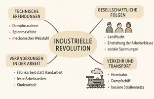 Vorschau - Arbeitsblätter - Arbeitsblatt "Industrielle Revolution" + Onlineübung & MP3 + Mindmap + Infografik - Seite 2