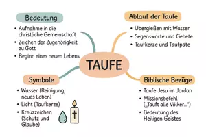 Vorschau - Arbeitsblätter - Arbeitsblatt "Taufe" + Onlineübung & MP3 + Mindmap + Infografik - Seite 2