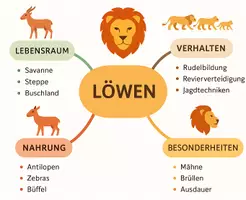 Vorschau - Arbeitsblätter - Arbeitsblatt "Löwe" + Onlineübung & MP3 + Mindmap + Infografik - Seite 2