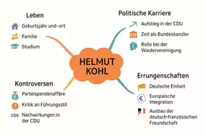 Vorschau - Arbeitsblätter - AB mit Fragen zum Thema "Helmut Kohl" + Lösungsblatt + Mindmap - Seite 1