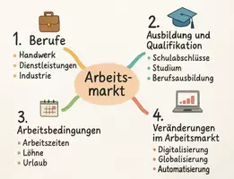 Vorschau - Arbeitsblätter - Arbeitsblatt "Arbeitsmarkt" + interaktive Lösung & MP3 + Mindmap + Infografik - Seite 3