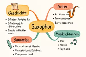 Vorschau - Arbeitsblätter - Arbeitsblatt "Saxophon" + Onlineübung & MP3 + Mindmap + Infografik - Seite 2