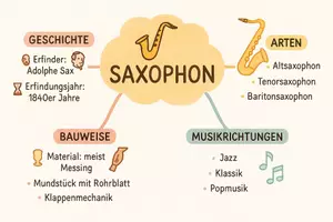 Vorschau - Arbeitsblätter - Arbeitsblatt "Saxophon" + Onlineübung & MP3 + Mindmap + Infografik - Seite 3
