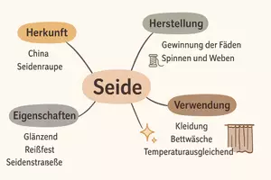 Vorschau - Arbeitsblätter - Arbeitsblätter zum Thema "Seide" + Lösung & Fragen & MP3 + Mindmap + Infografik - Seite 2