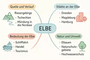 Vorschau - Arbeitsblätter - Arbeitsblatt zum Thema "Elbe" + Onlineübung & MP3 + Mindmap + Infografik - Seite 2