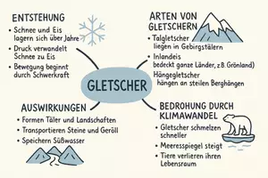 Vorschau - Arbeitsblätter - Arbeitsblatt zum Thema "Gletscher" + Onlineübung & MP3 + Mindmap + Infografik - Seite 1
