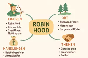 Vorschau - Arbeitsblätter - Arbeitsblatt "Robin Hood" + Onlineübung & MP3 + Mindmap + Infografik - Seite 3