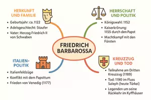 Vorschau - Arbeitsblätter - Arbeitsblätter zum Thema "Friedrich Barbarossa" (Lückentext, Hörverstehen) + Lösung & MP3 + Mindmap + Infografik - Seite 2